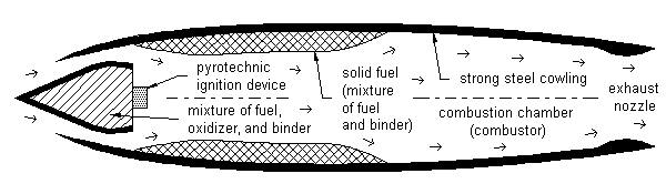 Solid propellant ramjet profile