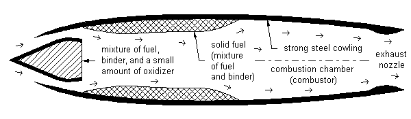 Solid fuel ramrocket profile one minute after launch