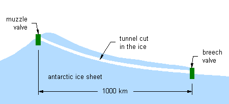 Ice gun profile