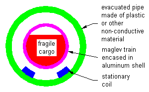 Maglev train section