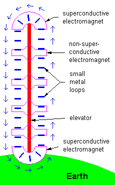 Elevator supported by fountain of metal loops