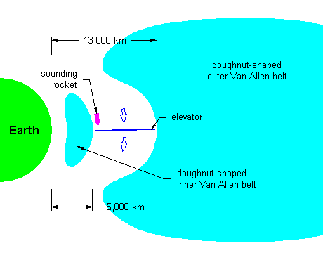 Orbital elevator