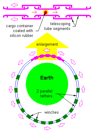 Orbital loop