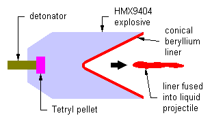 Shaped charge detonation