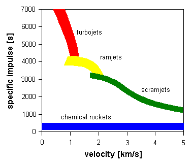 Performance of air-breathing engines burning hydrogen fuel